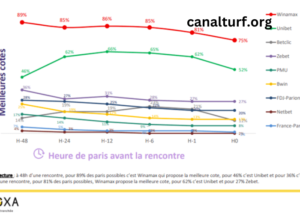 Evolution des Cotes PMU