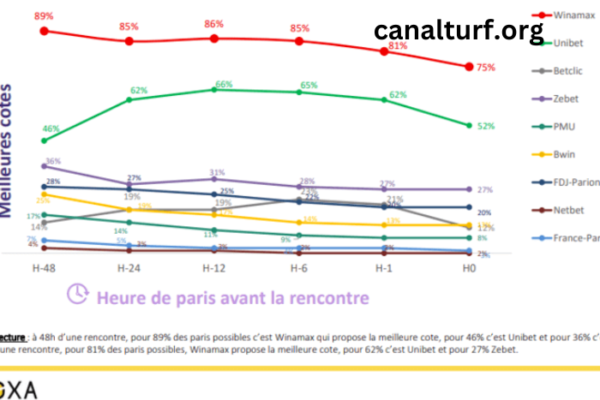 Evolution des Cotes PMU